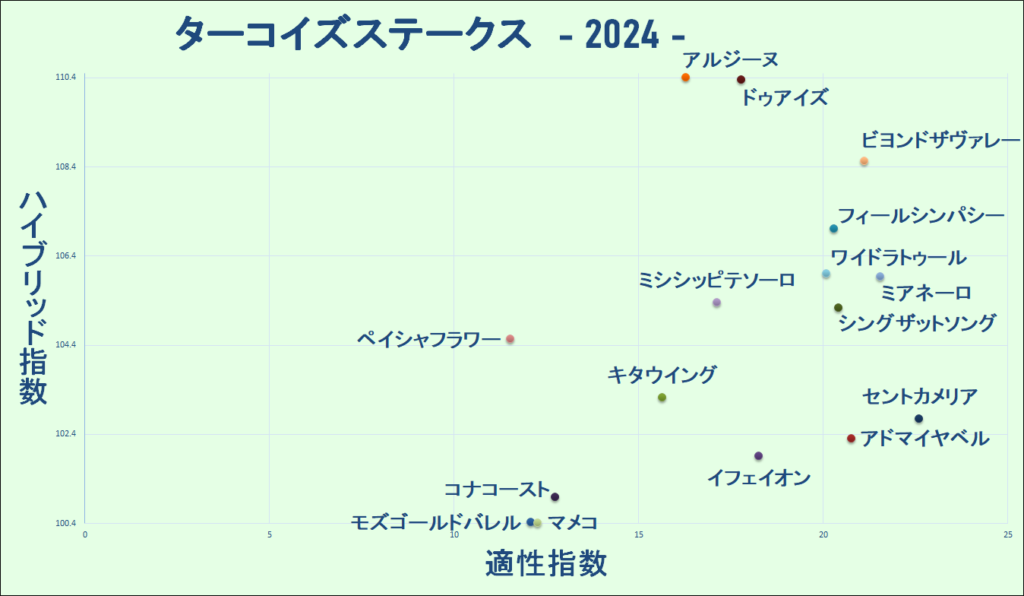 2024　ターコイズＳ　マトリクス